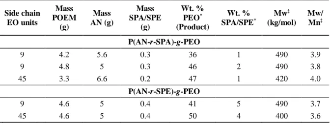 Table 2.2. Monomer composition and purified comb terpolymer product characteristics  Side chain  EO units  Mass  POEM  (g)  Mass  AN (g)  Mass  SPA/SPE (g) Wt