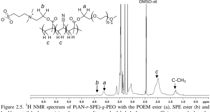 Figure  2.5.  1 H   NMR  spectrum  of  P(AN-r-SPE)-g-PEO  with  the  POEM  ester  (a),  SPE  ester  (b)  and  backbone  tail  hydrogens  (c)  and  corresponding  peaks  labeled;  these  are  sufficient  to  calculate  the  content of both PEO and SPE