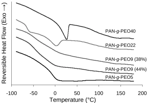Figure 3.2. Overlaid modulated differential scanning calorimetry (DSC) thermographs of PAN-g-PEO  copolymers