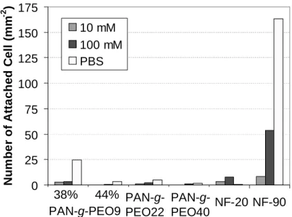 Figure 3.7. Comparison of Escherichia coli adhesion to membrane surfaces after 1 hour in 10 mM and  100  mM  NaCl  and  PBS  solution  showing  resistance  of  PAN-g-PEO  surfaces;  compare  with  1100  cells/mm 2  for Osmonics PAN UF membrane in 100 mM Na
