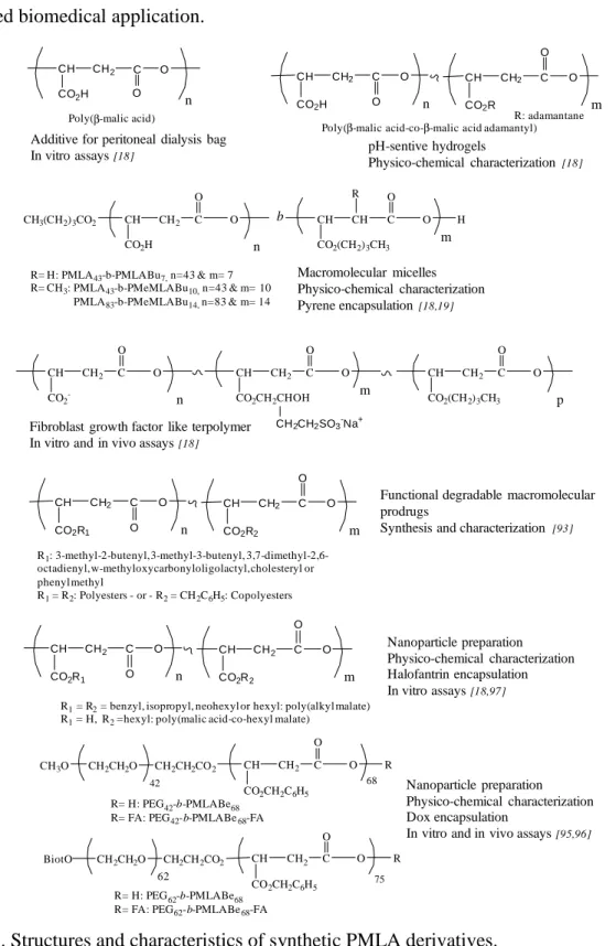 Figure 5. Structures and characteristics of synthetic PMLA derivatives. 