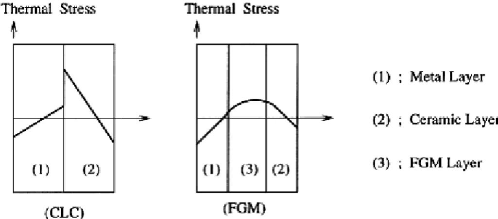 Figure I.3: Illustration des caractéristiques thermiques entre les composites CLC et FGM