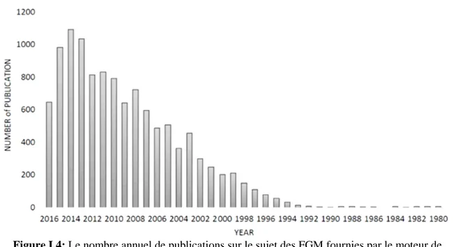 Figure I.4: Le nombre annuel de publications sur le sujet des  recherche de Scopus