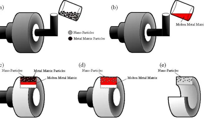 Figure I.10. Illustration schématique montrant le processus de la méthode centrifuge