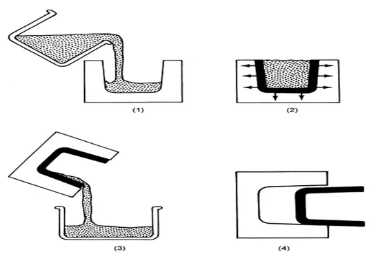 Figure I.15: Illustration du processus de coulée en barbotine. (Souza et Mansur  2004)