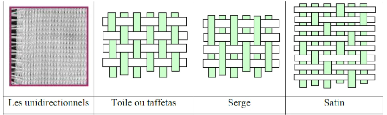 Figure I.4 : Géométries des renforts. 