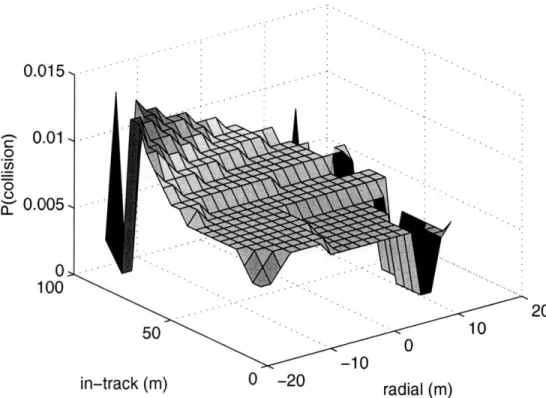 Fig.  5-8:  Probability  of  a  collision  occurring  for  a  range  of  initial  conditions  with F  =  0  (No  safety  guarantees).