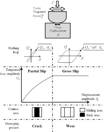 Figure 1: basic sketch of a fretting test 