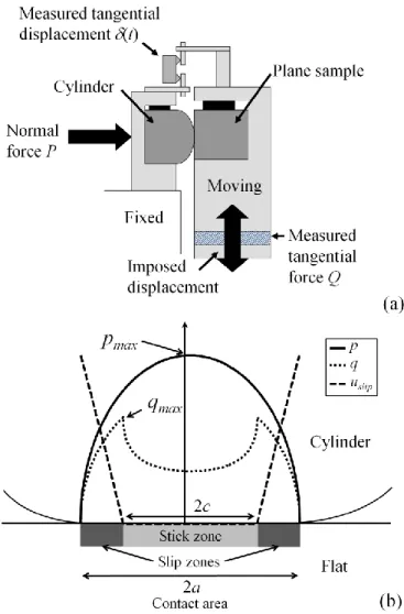 Figure 2 (a) fretting device (b) shear stress and pressure distributions  over the contact for Q = Q a 