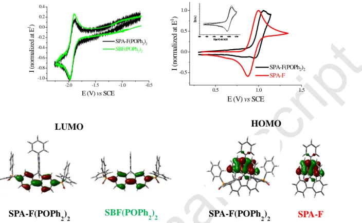 Figure 1. Top. Normalized cyclic voltammograms of SPA-F(POPh 2 ) 2  (black lines), SBF(POPh 2 ) 2