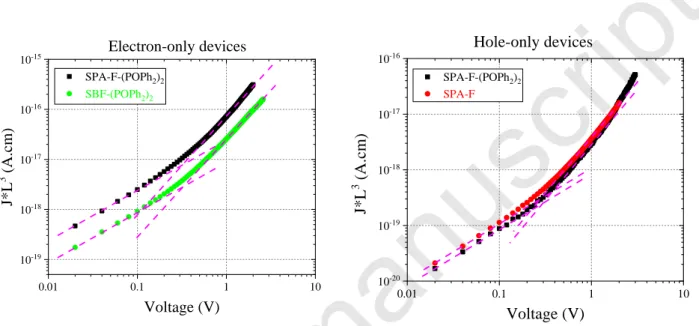 Figure 4. Thickness-scaled current voltage characteristics of (left) SBF-(POPh 2 ) 2  and SPA-F(POPh 2 ) 2
