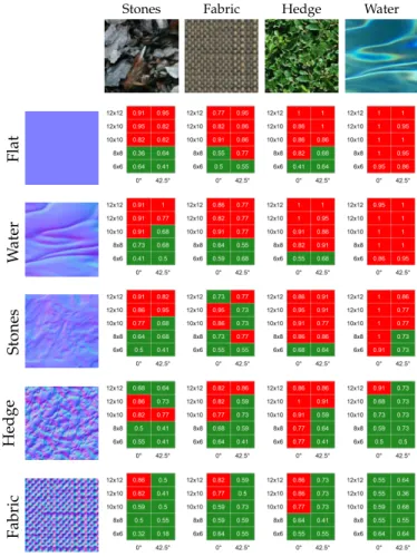 Fig. 6. Results of the Normal Masking experiment. Detection probabil- probabil-ities P are given for each pair of diffuse/normal maps, and for each compression level and light direction