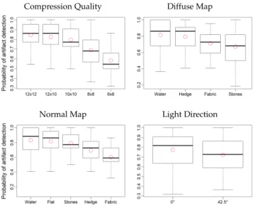 Fig. 7. Boxplots of detection probabilities obtained for the different con- con-ditions of each parameter, for the Normal Masking experiment (diffuse maps are compressed)