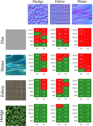 Fig. 8. Results of the Diffuse Masking experiment. Detection probabil- probabil-ities P are given for each pair of diffuse/normal maps, and for each compression level and light direction