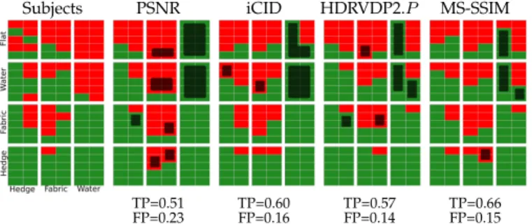 Fig. 11. Classification obtained for different metrics at the maximum value of Youden’s index, for the Normal Masking experiment