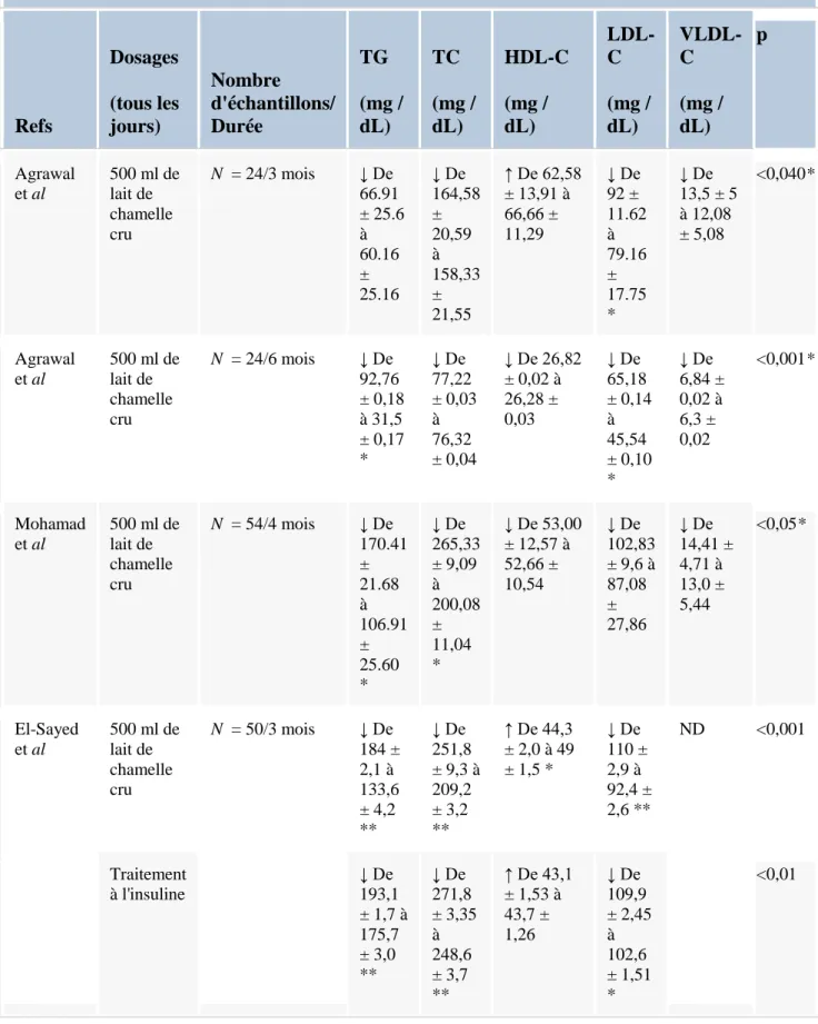 Tableau 14.  Effet antihyperlipidémique du lait de chamelle chez les patients diabétiques de  type 1 Refs  Dosages  (tous les jours)  Nombre  d'échantillons/ Durée  TG   (mg / dL)  TC   (mg / dL)  HDL-C  (mg / dL)  LDL-C  (mg / dL)  VLDL-C  (mg / dL)  p  A