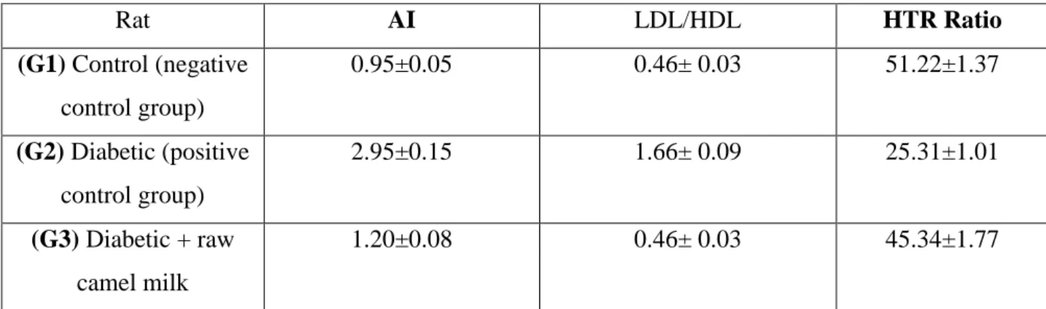 Tableau 9. Effet du lait de chamelle sur AI, LDL-C / HDL-C et HTR. 