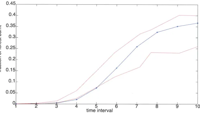 Figure  3-3:  Comparison  between the  RNT  and the  FTI  policies when  f  =  1/r for  the discrete  time  model  of  fire  process  with  a  =  0.1, /  =  0.99