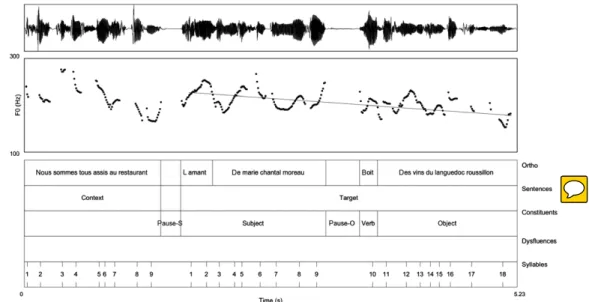 Figure 2. Example of analysis performed in the Praat software. Waveform, pitch track, and annotations for a sentence extracted from the speech of a HC speaker: ‘Nous sommes tous assis au restaurant: l’amant de Marie Chantal Moreau boit des vins du Languedo