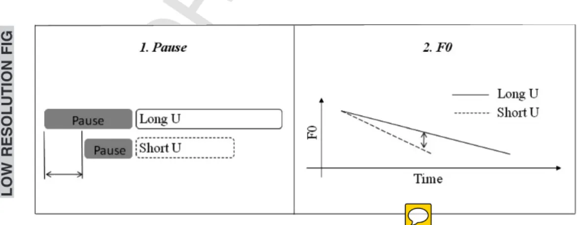 Figure 1. Schematization of the effects of phonological length of the utterances (U) on pause duration 46