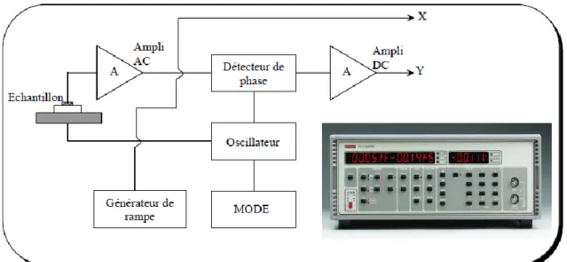 Figure V.2 : Principe de la mesure capacité-tension en haute fréquence [4]. 