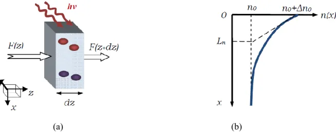 Figure I.6 : (a) Variation de la concentration des porteurs dans un élément de volume d'un  semiconducteur et (b) profil de la diffusion des électrons à l'intérieur du semiconducteur  I .5.2 Diffusion des porteurs 