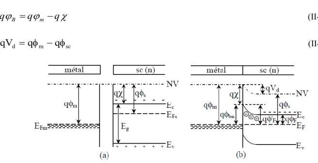 Figure II.5:   Diagramme des bandes d'énergie d'un métal-semiconducteur type(n)  avec  m&gt; q s     (a) : avant contact               (b) : après contact