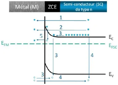 Figure II.14: Mécanismes de transport à travers d'une interface métal/semi-conducteur