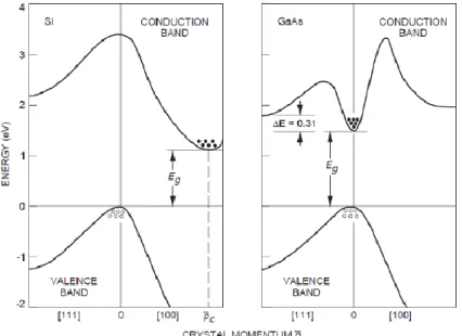 Figure III.2: Comparaison de la structure de bande du Si et du  GaAs [7]. 