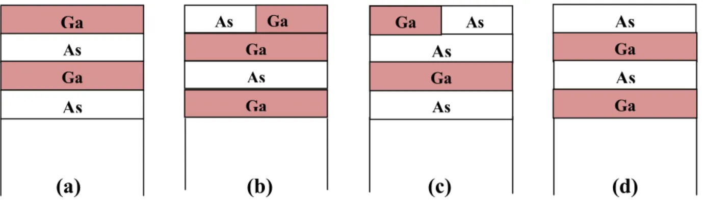 Figure III.9: Différentes hypothèses de représentation de la composition surfacique du  GaAs après le nettoyage ionique 