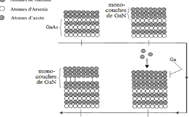 Figure III.10:  Schématisation des différentes étapes du processus nitruration pour la formation  des monocouches de GaN /GaAs.