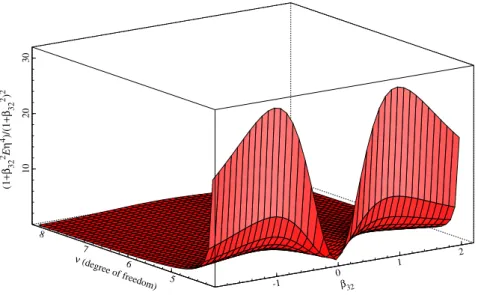 Fig. 1. Ratio between the asymptotic variance of the QML estimator of β 21 and its EbE counterpart as a function of the degree of freedom ν and β 32 .
