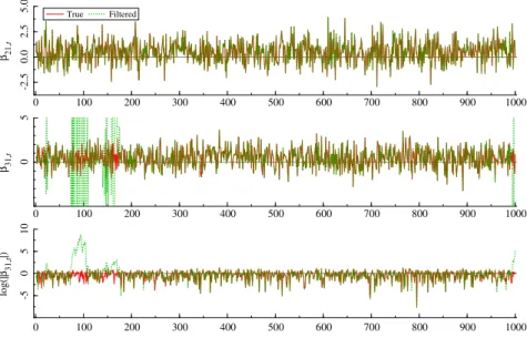 Fig. 4. True and filtered conditional beta for the case not satisfying the invertibility condition.