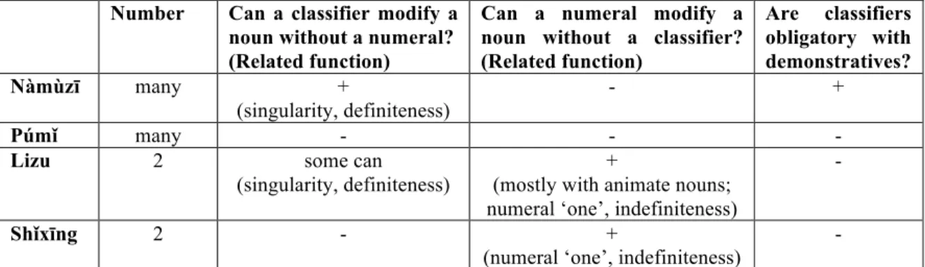 Table 1. Number, morphosyntactic environments and functions of sortal classifiers in the  four Qiangic languages of Mùl! 