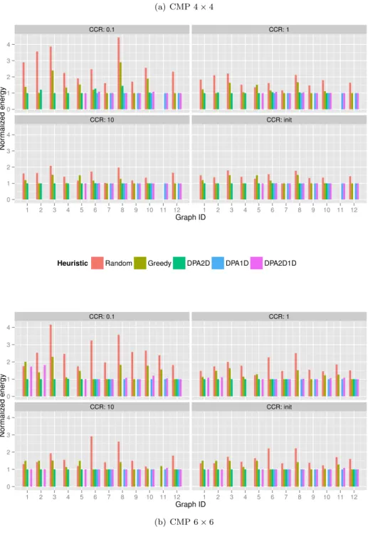 Figure 1. Normalized energy on the set of StreamIt applications.