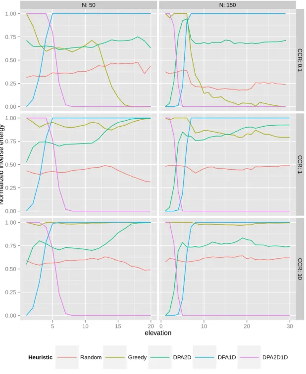 Figure 2. Normalized energy inverse on a random set of applications for a 4 × 4 CMP grid.