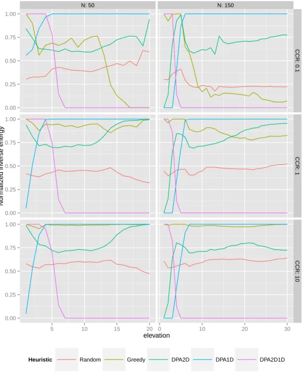 Figure 3. Normalized energy inverse on a random set of applications for a 6 × 6 CMP grid.