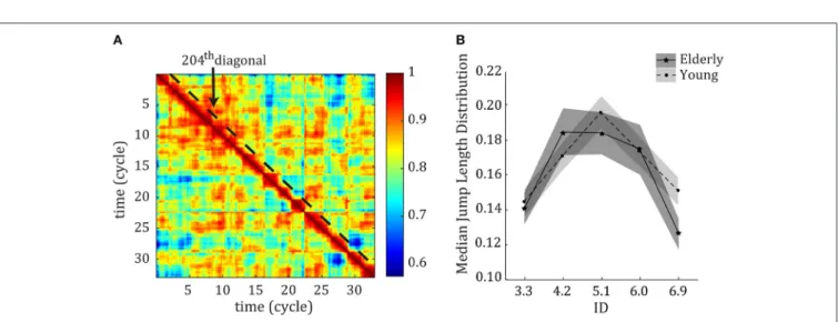 FIGURE 2 | (A) Example of an FCD matrix, including the 204th diagonal over which the data was analyzed