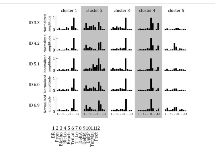 FIGURE 3 | Synergy weights extracted by NNMF as a function of ID averaged per cluster