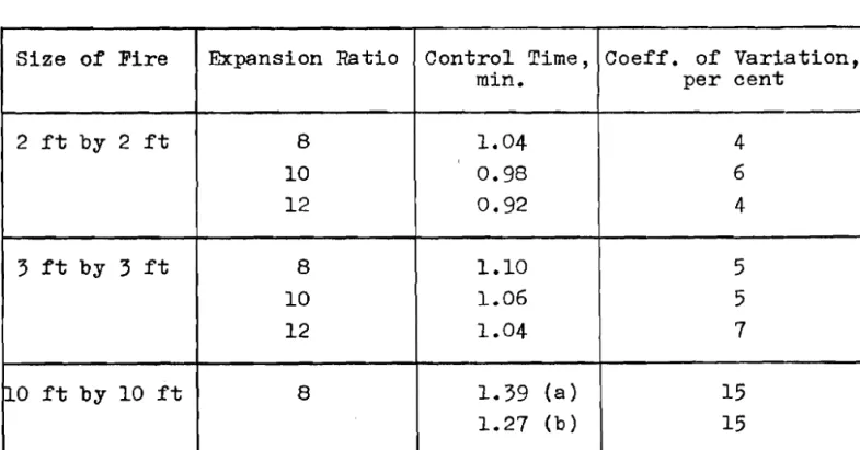 TABLE  I  CONTROL  TIME  ( a )   Radiometer  R - 1   ( b )   Radiometer  R-2  Coeff.  of  V a r i a t i o n ,  p e r   c e n t  4 6 4 5  5 7  15 15 Control  Time, min