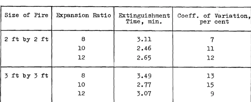 TABLE  I1  EXTINGUISrnXENT  TIME  3.  Discussion Size  of  P i r e  2 f t  by  2 f t  3 f t  b y  3 f t  