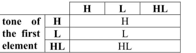 Table 3. Word tone derivation in phonological words in which the initial element is toned  One noted exception to this otherwise regular process in our experimental data is the  monosyllabic /HL/ word [ HL bõ ] ‘yak’