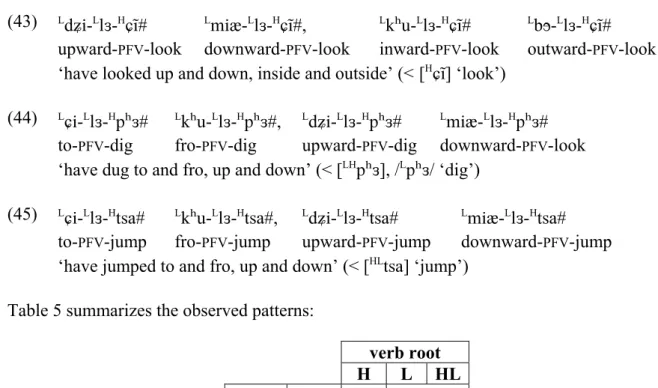 Table 5. Word tone derivation in phonological words in which the initial element is toneless  Notably, the phonetic realization of /L/ tone pattern on verbs formed through prefixation is  distinct from that of /L/ tone pattern on nominal compounds (§3.2.1)