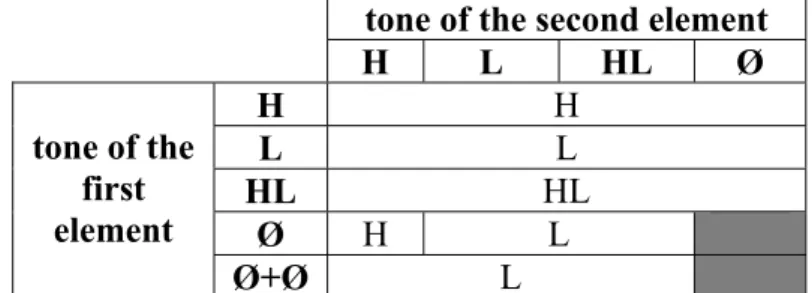 Table 6. Word tone derivation in phonological words of two syllables or more 