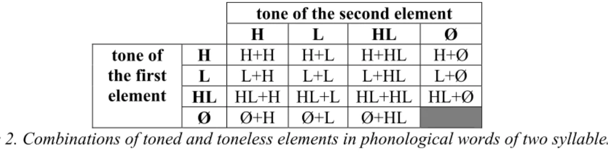 Table 2. Combinations of toned and toneless elements in phonological words of two syllables  or more  