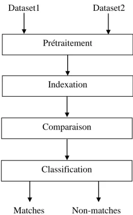 Figure 2.5: composants principaux d’un système de résolution d’entité. 