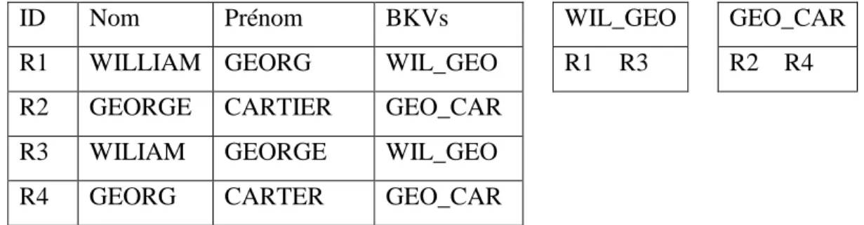 Figure 2.6: Exemple de blocage standard avec BK étant les trois  