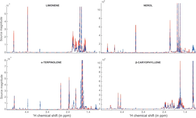 Fig. 5 1 H NMR spectra (real case): spectra of the 4 sources estimated using BC-VMFB with λ = σ (blue) compared to the spectra of real sources (red).