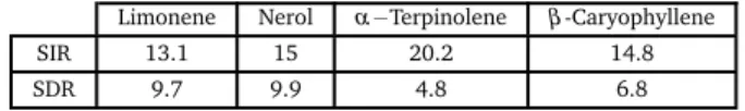 Table 5 1 H NMR spectra: SIR and SDR indices (in dB) comparing mea- mea-sured and simulated mixture spectra.