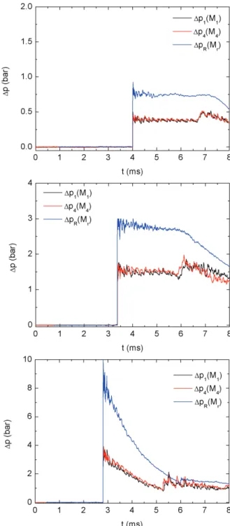 Fig. 8 Overpressure histories recorded behind the reflected shock wave off the end-wall for each branch of the Y-shape section (M 1 and M 4 ) compared to that recorded at the end-wall of the main channel ( ∆ Pr) whitout the test section for Mach numbers of